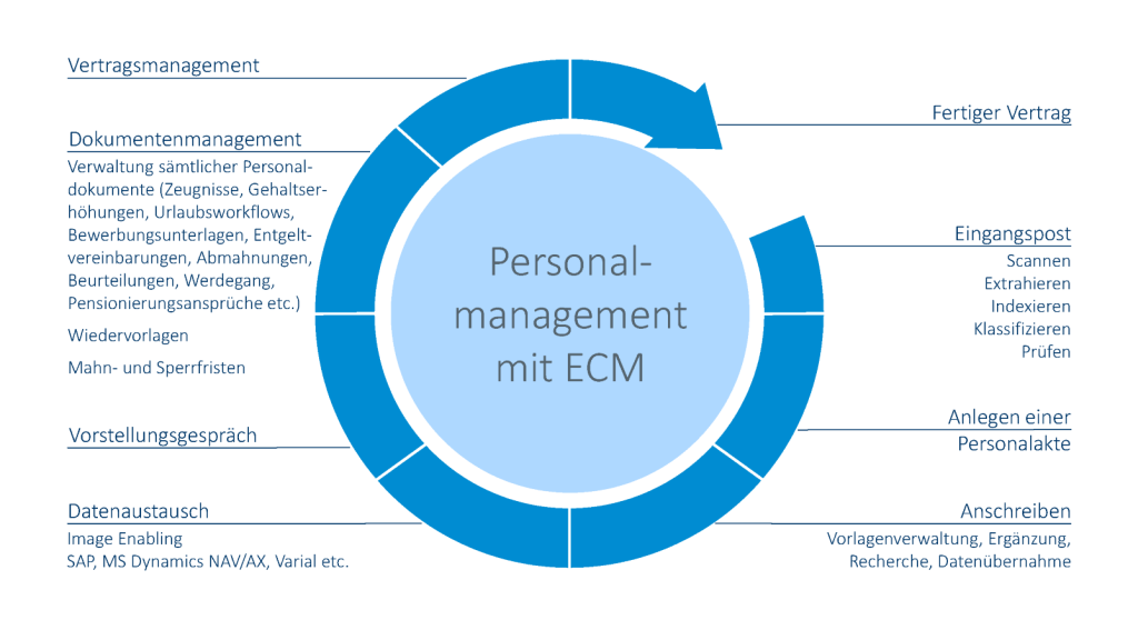 Personalmanagement_mit_ECM_von_OPTIMAL_SYSTEMS